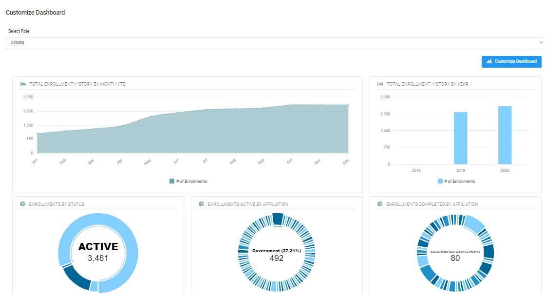 Screenshot of a customized dashboard with charts and graphs