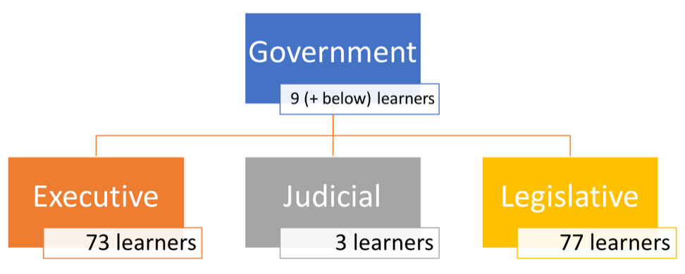 Example of Affiliation Structure