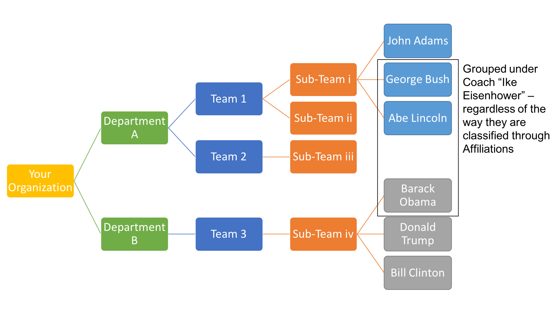 Example Affiliation Diagram with Coaches