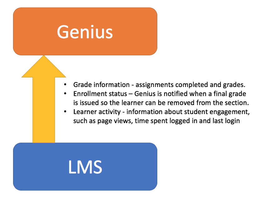 Examples of Data from LMS to Genius