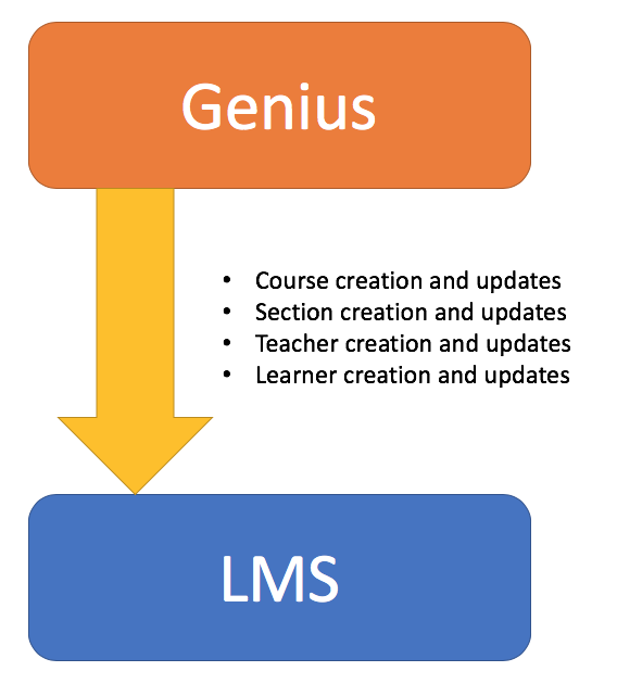 Examples of Data from Genius to LMS