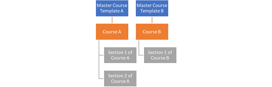 Screenshot of Master Templates with Courses and Sections