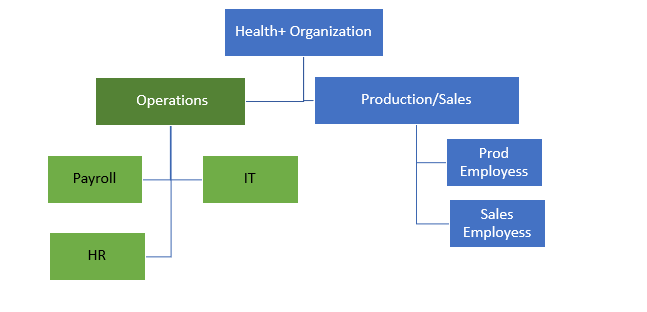 Example of an Affiliation Structure
